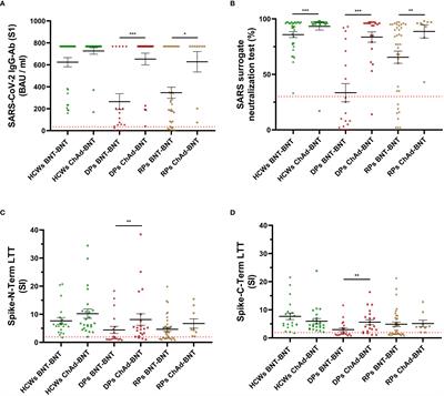 Immune response of heterologous versus homologous prime-boost regimens with adenoviral vectored and mRNA COVID-19 vaccines in immunocompromised patients